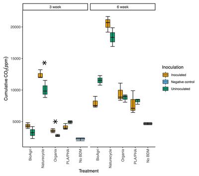 Soil Microbial Communities Associated With Biodegradable Plastic Mulch Films